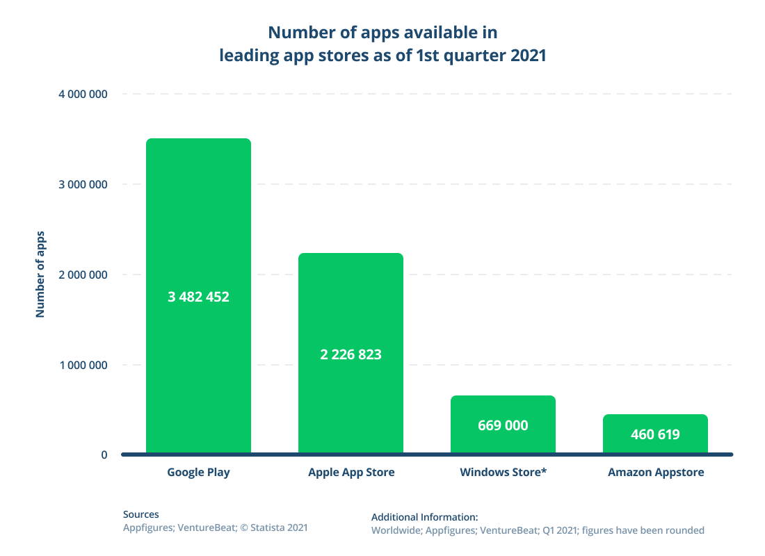 Bar chart showing number of apps available in leading app stores: Google Play, Apple App Store, Windows Store, and Amazon